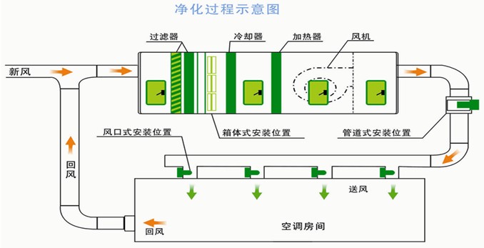 楼宇空气净化系统