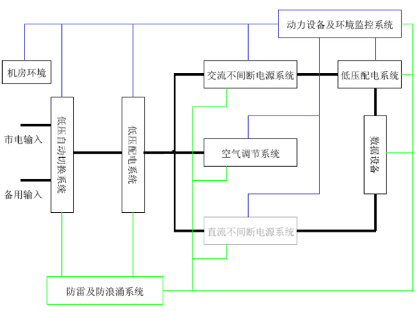 一、电子政务机房系统概述 电子政务机房动力设备包括:低压自动切换系统、低压配电系统、机房防雷及接地系统、交流不间断电源系统、机房环境调节系统、动力设备及环境监控系统等,在部分采用直流用电的传输等设备的电子政务机房中,还需要加入直流不间断电源系统。 1)典型电子政务机房布局图(见图1)